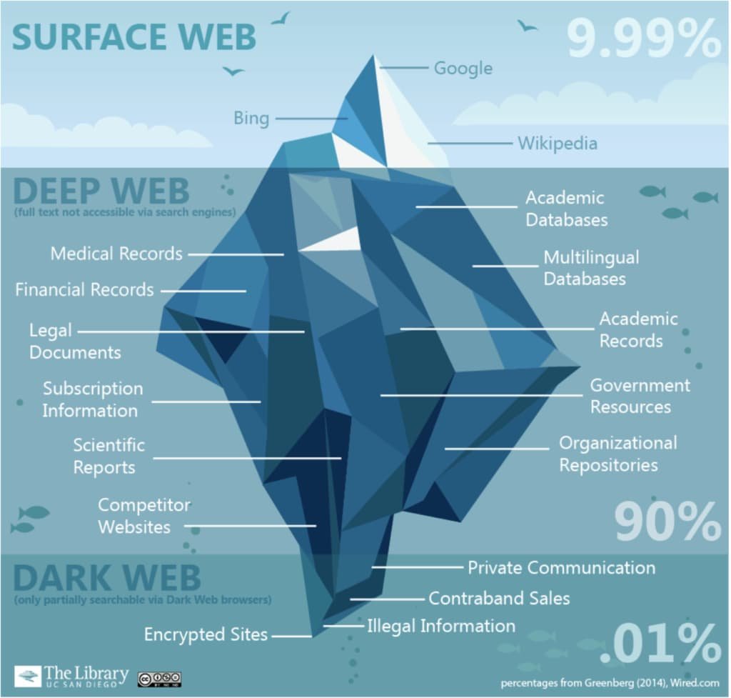 Deep web vs Dark web
