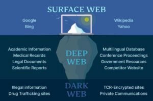 Deep web vs Dark web