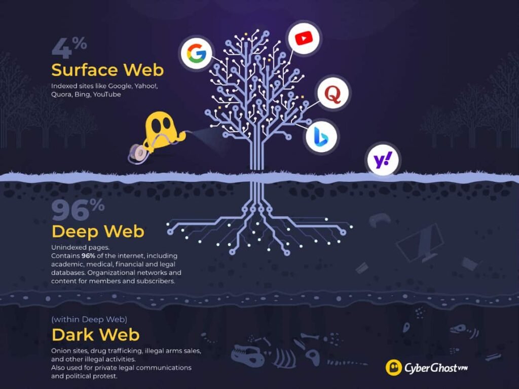 Deep web vs Dark web