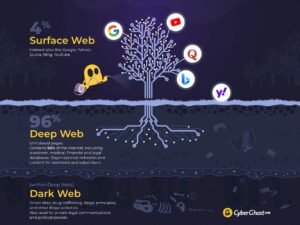 Deep web vs Dark web