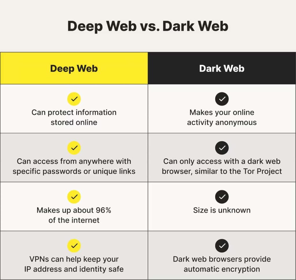 Deep web vs Dark web