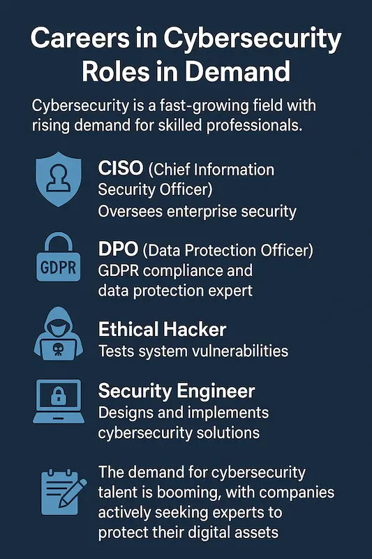 Careers in Cybersecurity: Roles in Demand