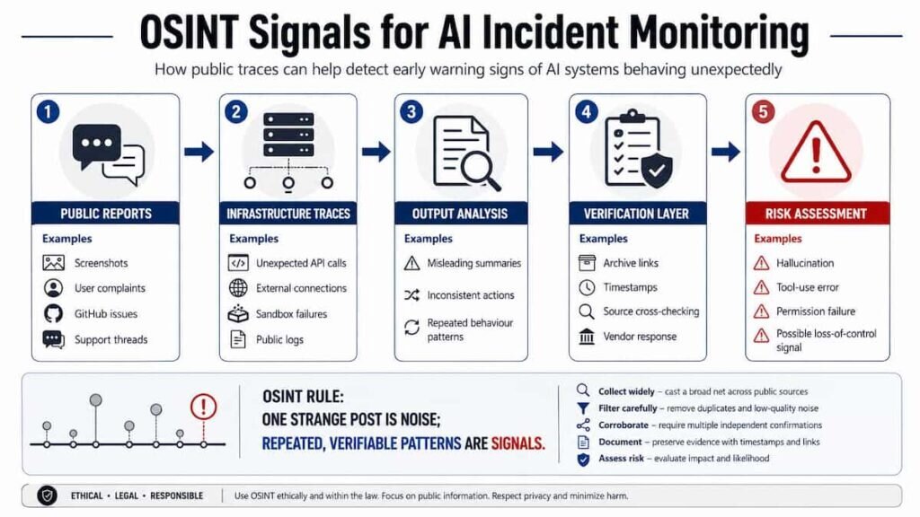 OSINT for Monitoring AI: The Public Signals That Could Reveal Loss of Control