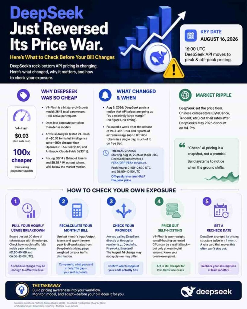 DeepSeek Just Reversed Its Price War. Here's What to Check Before Your Bill Changes